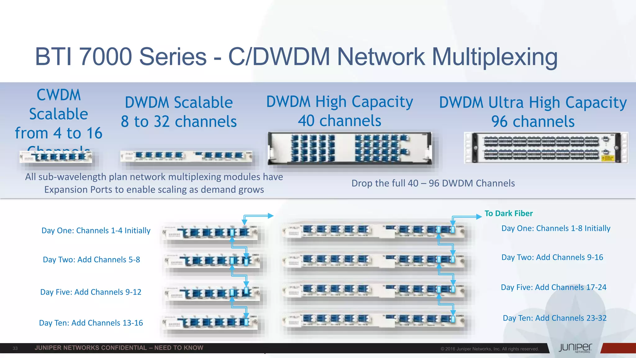 Juniper Confidential
BTI 7000 Series - C/DWDM Network Multiplexing
DWDM Scalable
8 to 32 channels
DWDM High Capacity
40 channels
All sub-wavelength plan network multiplexing modules have
Expansion Ports to enable scaling as demand grows
Drop the full 40 – 96 DWDM Channels
CWDM
Scalable
from 4 to 16
Channels
Day One: Channels 1-8 Initially
Day Two: Add Channels 9-16
Day Five: Add Channels 17-24
Day Ten: Add Channels 23-32
Day One: Channels 1-4 Initially
Day Two: Add Channels 5-8
Day Five: Add Channels 9-12
Day Ten: Add Channels 13-16
To Dark Fiber
DWDM Ultra High Capacity
96 channels
 