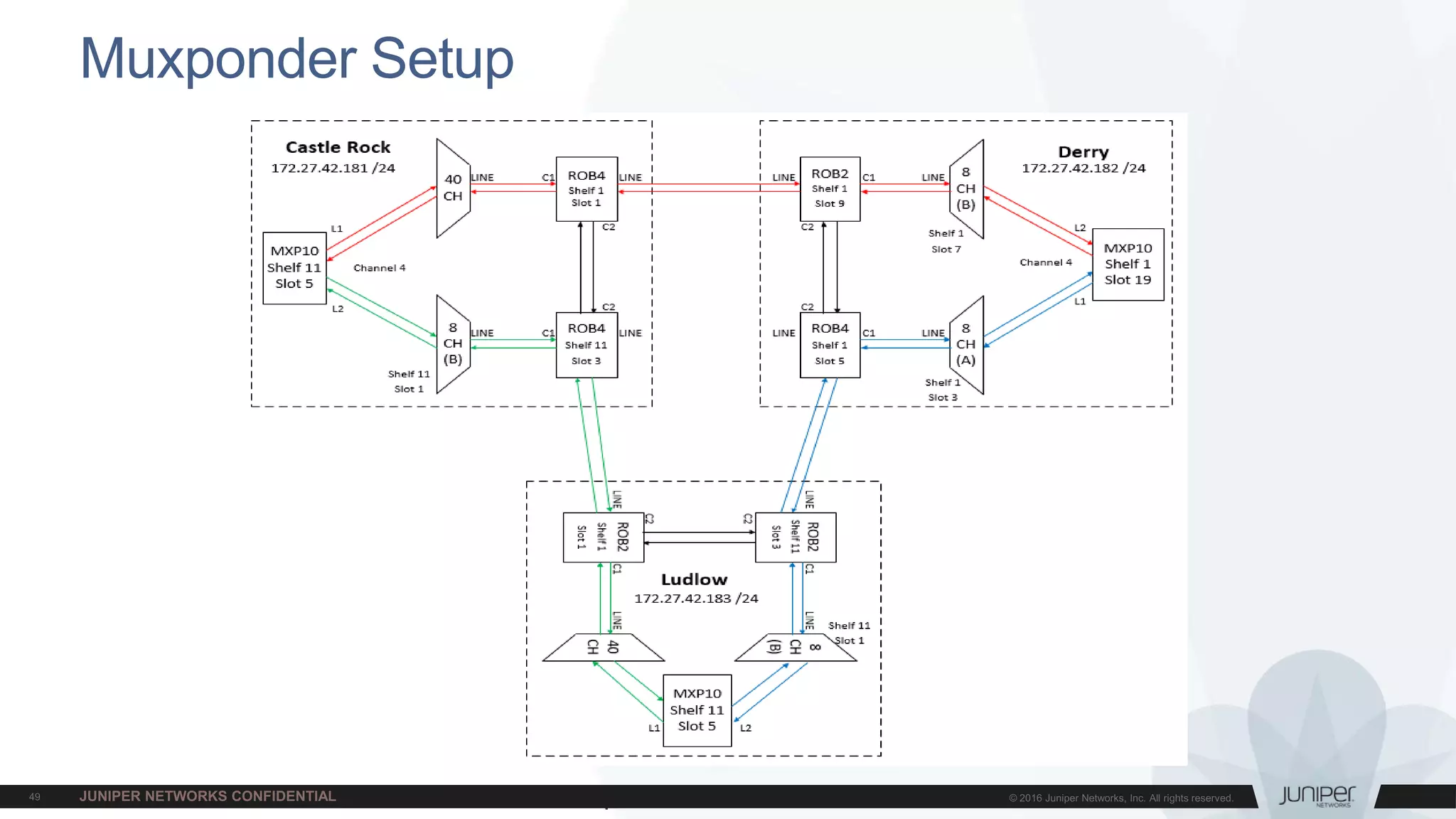 Juniper Confidential
Muxponder Setup
 