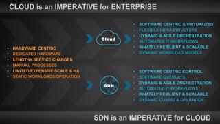 • HARDWARE CENTRIC
• DEDICATED HARDWARE
• LENGTHY SERVICE CHANGES
• MANUAL PROCESSES
• LIMITED EXPENSIVE SCALE & HA
• STATIC WORKLOADS/OPERATION
• SOFTWARE CENTRIC & VIRTUALIZED
• FLEXIBLE INFRASTRUCTURE
• DYNAMIC & AGILE ORCHESTRATION
• AUTOMATED IT WORKFLOWS
• INNATELY RESILIENT & SCALABLE
• DYNAMIC WORKLOAD MODELS
Cloud
• SOFTWARE CENTRIC CONTROL
• SOFTWARE OVERLAYS
• DYNAMIC & AGILE ORCHESTRATION
• AUTOMATED IT WORKFLOWS
• INNATELY RESILIENT & SCALABLE
• DYNAMIC CONFIG & OPERATION
SDN
SDN is an IMPERATIVE for CLOUD
CLOUD is an IMPERATIVE for ENTERPRISE
 