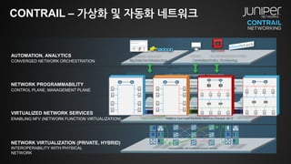 CONTRAIL – 가상화 및 자동화 네트워크
CONTROL PLANE, MANAGEMENT PLANE
NETWORK PROGRAMMABILITY
ENABLING NFV (NETWORK FUNCTION VIRTUALIZATION)
VIRTUALIZED NETWORK SERVICES
INTEROPERABILITY WITH PHYSICAL
NETWORK
NETWORK VIRTUALIZATION (PRIVATE, HYBRID)
CONVERGED NETWORK ORCHESTRATION
AUTOMATION, ANALYTICS
 