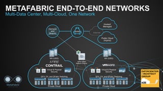 METAFABRIC END-TO-END NETWORKS
Multi-Data Center, Multi-Cloud, One Network
Internet
MX (USG)
Virtual & Physical
Security
QFX, EX, and QFabic Switching
Private Cloud
Hosted/
Managed
MX (USG)
Virtual & Physical
Security
QFX, EX, and QFabic Switching
Private Cloud
Public Cloud
(Hybrid)
Campus
and
Branch
Junos Space
Network Director
WAN
 