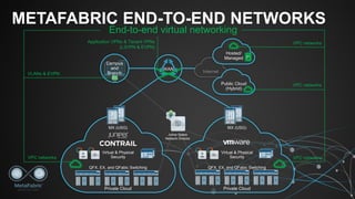 WAN
METAFABRIC END-TO-END NETWORKS
Internet
MX (USG)
Virtual & Physical
Security
QFX, EX, and QFabic Switching
Private Cloud
Hosted/
Managed
MX (USG)
Virtual & Physical
Security
QFX, EX, and QFabic Switching
Private Cloud
Public Cloud
(Hybrid)
Campus
and
Branch
P
End-to-end virtual networking
VLANs & EVPN
Application VPNs & Tenant VPNs
(L3VPN & EVPN)
VPC networks VPC networks
VPC networks
VPC networks
Junos Space
Network Director
 