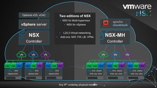 Any IP* underlay physical network
NSX
Controller
NSX-MH
Controller
vSphere server
VM VM VM VM VM VM VM VM VM
DVS
vSphere ESXi
DVS
vSphere ESXi
DVS
vSphere ESXi
VN VN VN
VM VM VM VM VM VM VM VM VM
OVS, vSwitch
KVM, Xen, ESXi
OVS, vSwitch
KVM, Xen, ESXi
OVS, vSwitch
KVM, Xen, ESXi
VN VN VN
Optional vCD, vCAC Two editions of NSX
• NSX for Multi-hypervisor
• NSX for vSphere
• L2/L3 Virtual networking
• Add-ons: NAT, FW, LB, VPNs
 