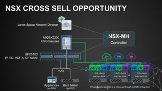 NSX-MH
Controller
VM VM VM VM VM VM VM VM VM
OVS, vSwitch
KVM, Xen, ESXi
OVS, vSwitch
KVM, Xen, ESXi
OVS, vSwitch
KVM, Xen, ESXi
VN VN VN
NSX CROSS SELL OPPORTUNITY
QFX5100
IP, VC, VCF or QF fabric
MX/EX9200
USG features
Appliances
(eg SRX)
Bare Metal
(eg HPC)
VLAN
Junos Space Network Director
Virtual security portfolio is a cross-sell though not NSX-integrated
 