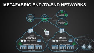 WAN
METAFABRIC END-TO-END NETWORKS
Internet
MX (USG)
Virtual & Physical
Security
QFX, EX, and QFabic Switching
Private Cloud
Hosted/
Managed
MX (USG)
Virtual & Physical
Security
QFX, EX, and QFabic Switching
Private Cloud
Public Cloud
(Hybrid)
Campus
and
Branch
P
Junos Space
Network Director
 