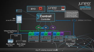 • Hardened OpenStack
• Contrail Networking
• Distributed storage
• Server management
BYO
VM FW VM VM VM VM VM VM VM
Contrail vRouter
KVM, Xen, ESXi, Docker
Contrail vRouter
KVM, Xen, ESXi, Docker
Contrail vRouter
KVM, Xen, ESXi, Docker
VN VN VN
MX
(or any PE router)
Appliances
(eg SRX)
Bare Metal
(eg HPC)
Bare Metal
(eg HPC)
Any IP underlay physical network
Contrail vRouter
Linux OS
VLAN
Virtual Appliance
(eg Firefly)
Contrail
Controller
DISTRIBUTION
 