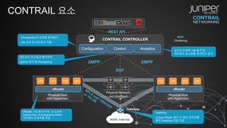 CONTRAIL 요소
Physical Network
(no changes)
Analytics
CONTRAIL CONTROLLER
ControlConfiguration
Physical Host
with Hypervisor
vRouter
VM VM VM VM
Physical Host
with Hypervisor
vRouter
VM VM VM VM
WAN, Internet
Gateway
Orchestrator의 요청을 받아들여
VM 생성 및 네트워크 적용
실시간 트래픽, VM 분석 및
네트워크 요소들을 관리하고 분석
네트워크 요소들과 통신하며
Uptime 관리 및 Provisioning
vRouter: 가상화 라우팅 요소로써
Control Plan 과 Forwarding Plane
사이에서 트래픽을 전달
GateWay :
Juniper Router 혹은 타 벤더 라우터를
통한 GateWay 연동 지원
REST API
BGP
Clustering
BGP
XMPP XMPP
 