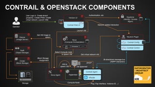 CONTRAIL & OPENSTACK COMPONENTS
Horizon UI
Contrail Web UI
Nova
(Compute Orchestration)
Neutron Plugin
Compute NodeStorage
Keystone
(Identity / Access
Mgmt)
Cinder
(Block Storage)
Swift
(Object Storage)
Nova Agent
Contrail Agent
Contrail Config
Contrail Control
vRouter
Operator
User Logs in, Create tenant
(projects), Create IPAM, Create
virtual network, Launch VMs
VM
Get VM Image to
spawn
API
Srvr
Scheduler …
Select Compute node
to spawn VM
Info to
spawn VM
Hypervisor
VM Spawned
Block Storage
Assignment
Xen
Bi-directional message bus
(XMPP interaction)
Launch VM
Network related interaction
Get virtual network info
DHCP
Plug (Tap interface, Instance ID, ..)
Glance
(Image Server)
Authentication, etc.
 