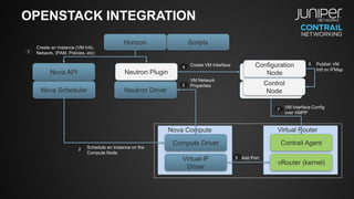 OPENSTACK INTEGRATION
Horizon
Nova API
Compute Driver
Virtual-IF
Driver
Nova Compute
Contrail Agent
vRouter (kernel)
Virtual Router
Nova Scheduler Neutron Driver
Neutron Plugin
Configuration
Node
Control
Node
1
Create an Instance (VM Info,
Network, IPAM, Policies, etc)
2 Schedule an Instance on the
Compute Node
3
VM Network
Properties
4 Create VM Interface 6 Publish VM
Intf on IFMap
5 Add Port
7
VM Interface Config
over XMPP
Scripts
 