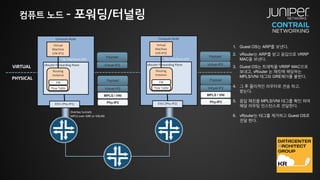 컴퓨트 노드 – 포워딩/터널링
Overlay tunnels
MPLS over GRE or VXLAN
Compute Node
vRouter Forwarding Plane
Virtual
Machine
(VN-IP1)
Routing
Instance
Flow Table
FIB
Eth1 (Phy-IP1)
Tap Interfaces (vif)
Compute Node
vRouter Forwarding Plane
Virtual
Machine
(VN-IP2)
Routing
Instance
Flow Table
FIB
Eth1 (Phy-IP2)
Tap Interfaces (vif)
VIRTUAL
PHYSICAL
Virtual-IP2
Payload
Virtual-IP2
Payload
MPLS / VNI
Phy-IP2
Virtual-IP2
Payload
Virtual-IP2
Payload
MPLS / VNI
Phy-IP2
1. Guest OS는 ARP를 보낸다.
2. vRouter는 ARP를 받고 응답으로 VRRP
MAC을 보낸다.
3. Guest OS는 트래픽을 VRRP MAC으로
보내고, vRouter 는 패킷에 해당하는
MPLS/VNI 태그와 GRE헤더를 붙힌다.
4. 그 후 물리적인 라우터로 전송 하고,
받는다.
5. 응답 패킷을 MPLS/VNI 태그를 확인 하여
해당 라우팅 인스턴스로 전달한다.
6. vRouter는 태그를 제거하고 Guest OS로
전달 한다.
 