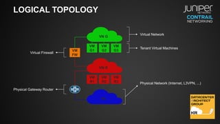 LOGICAL TOPOLOGY
VM
G1
VM
G2
VM
G3
VN G
VM
R1
VM
R2
VM
R3
VN R
PN
VM
FW
Virtual Network
Tenant Virtual Machines
Virtual Firewall
Physical Gateway Router
Physical Network (Internet, L3VPN, ...)
 