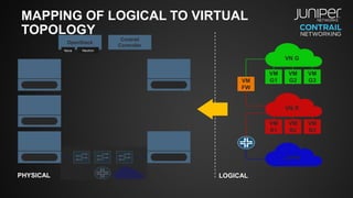 MAPPING OF LOGICAL TO VIRTUAL
TOPOLOGY
VM
G1
VM
G2
VM
G3
VN G
VM
R1
VM
R2
VM
R3
VN R
L3VPN
VM
FW
OpenStack
Contrail
Controller
NeutronNova
PHYSICAL LOGICAL
 