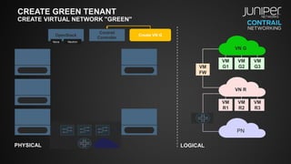 CREATE GREEN TENANT
CREATE VIRTUAL NETWORK "GREEN"
VM
G1
VM
G2
VM
G3
VM
R1
VM
R2
VM
R3
VN R
PN
VM
FW
OpenStack
Contrail
Controller
NeutronNova
PHYSICAL LOGICAL
VN G
Create VN G
 