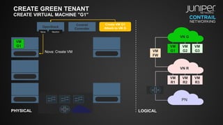 CREATE GREEN TENANT
CREATE VIRTUAL MACHINE "G1"
VM
G1
VM
G2
VM
G3
VM
R1
VM
R2
VM
R3
VN R
PN
VM
FW
OpenStack
Contrail
Controller
NeutronNova
PHYSICAL LOGICAL
VN G
Create VM G1
Attach to VN G
Nova: Create VM
VM
G1
 