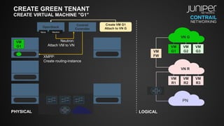 CREATE GREEN TENANT
CREATE VIRTUAL MACHINE "G1"
VM
G1
VM
G2
VM
G3
VM
R1
VM
R2
VM
R3
VN R
PN
VM
FW
OpenStack
Contrail
Controller
NeutronNova
PHYSICAL LOGICAL
VN G
VM
G1
Neutron:
Attach VM to VN
Create VM G1
Attach to VN G
XMPP:
Create routing-instance
 