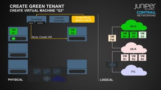 CREATE GREEN TENANT
CREATE VIRTUAL MACHINE "G2"
VM
G1
VM
G2
VM
G3
VM
R1
VM
R2
VM
R3
VN R
PN
VM
FW
OpenStack
Contrail
Controller
NeutronNova
PHYSICAL LOGICAL
VN G
Create VM G2
Attach to VN G
VM
G1
Nova: Create VM
VM
G2
 