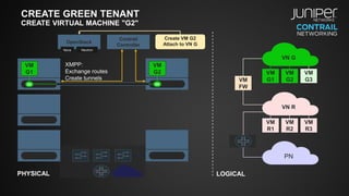 CREATE GREEN TENANT
CREATE VIRTUAL MACHINE "G2"
VM
G1
VM
G3
VM
R1
VM
R2
VM
R3
VN R
PN
VM
FW
OpenStack
Contrail
Controller
NeutronNova
PHYSICAL LOGICAL
VN G
VM
G1
Create VM G2
Attach to VN G
VM
G2
XMPP:
Exchange routes
Create tunnels
VM
G2
 