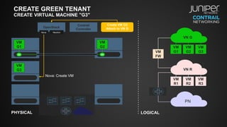 CREATE GREEN TENANT
CREATE VIRTUAL MACHINE "G3"
VM
G1
VM
G3
VM
R1
VM
R2
VM
R3
VN R
PN
VM
FW
OpenStack
Contrail
Controller
NeutronNova
PHYSICAL LOGICAL
VN G
VM
G1
VM
G2 VM
G2
Create VM G3
Attach to VN G
Nova: Create VM
VM
G3
 