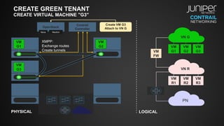 CREATE GREEN TENANT
CREATE VIRTUAL MACHINE "G3"
VM
G1
VM
G3
VM
R1
VM
R2
VM
R3
VN R
PN
VM
FW
OpenStack
Contrail
Controller
NeutronNova
PHYSICAL LOGICAL
VN G
VM
G1
VM
G2 VM
G2
Create VM G3
Attach to VN G
VM
G3
XMPP:
Exchange routes
Create tunnels
 