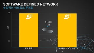 서버 자원 네트워크와 보안 설정
시간
가상화 이후
주
초
통신상의
지연
SOFTWARE DEFINED NETWORK
실질적인 네트워크 문제점
 
