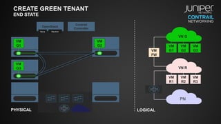CREATE GREEN TENANT
END STATE
VM
G1
VM
G3
VM
R1
VM
R2
VM
R3
VN R
PN
VM
FW
OpenStack
Contrail
Controller
NeutronNova
PHYSICAL LOGICAL
VN G
VM
G1
VM
G2 VM
G2
VM
G3
 