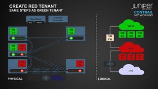 CREATE RED TENANT
SAME STEPS AS GREEN TENANT
VM
G1
VM
G3
VM
R1
VM
R2
VM
R3
VN R
PN
VM
FW
OpenStack
Contrail
Controller
NeutronNova
PHYSICAL LOGICAL
VN G
VM
G1
VM
G2 VM
G2
VM
G3
VM
R1
VM
R3
VM
R2
 