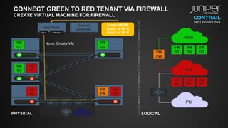 CONNECT GREEN TO RED TENANT VIA FIREWALL
CREATE VIRTUAL MACHINE FOR FIREWALL
VM
G1
VM
G3
VM
R1
VM
R2
VM
R3
VN R
PN
OpenStack
Contrail
Controller
NeutronNova
PHYSICAL LOGICAL
VN G
VM
G1
VM
G2 VM
G2
VM
G3
VM
R1
VM
R3
VM
R2
Create VM FW
Attach to VN G
Attach to VN R
VM
FW
Nova: Create VM
VM
FW
 