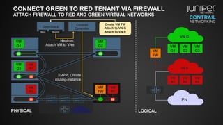 CONNECT GREEN TO RED TENANT VIA FIREWALL
ATTACH FIREWALL TO RED AND GREEN VIRTUAL NETWORKS
VM
G1
VM
G3
VM
R1
VM
R2
VM
R3
VN R
PN
OpenStack
Contrail
Controller
NeutronNova
PHYSICAL LOGICAL
VN G
VM
G1
VM
G2 VM
G2
VM
G3
VM
R1
VM
R3
VM
R2
Create VM FW
Attach to VN G
Attach to VN R
VM
FW
VM
FW
Neutron:
Attach VM to VNs
XMPP: Create
routing-instance
 