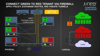 CONNECT GREEN TO RED TENANT VIA FIREWALL
APPLY POLICY, EXCHANGE ROUTES, AND CREATE TUNNELS
VM
G1
VM
G3
VM
R1
VM
R2
VM
R3
VN R
L3VPN
OpenStack
Contrail
Controller
NeutronNova
PHYSICAL LOGICAL
VN G
VM
G1
VM
G2 VM
G2
VM
G3
VM
R1
VM
R3
VM
R2
VM
FW
VM
FW
Apply Policy
VN G ↔ VN R
XMPP:
Exchange routes
Create tunnels
 