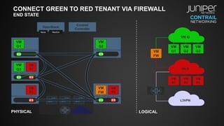 CONNECT GREEN TO RED TENANT VIA FIREWALL
END STATE
VM
G1
VM
G3
VM
R1
VM
R2
VM
R3
VN R
L3VPN
OpenStack
Contrail
Controller
NeutronNova
PHYSICAL LOGICAL
VN G
VM
G1
VM
G2 VM
G2
VM
G3
VM
R1
VM
R3
VM
R2
VM
FW
VM
FW
 