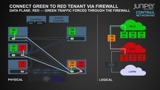 CONNECT GREEN TO RED TENANT VIA FIREWALL
DATA PLANE: RED ↔ GREEN TRAFFIC FORCED THROUGH THE FIREWALL
VM
G1
VM
G3
VM
R1
VM
R2
VM
R3
VN R
L3VPN
OpenStack
Contrail
Controller
NeutronNova
PHYSICAL LOGICAL
VN G
VM
G1
VM
G2 VM
G2
VM
G3
VM
R1
VM
R3
VM
R2
VM
FW
VM
FW
 