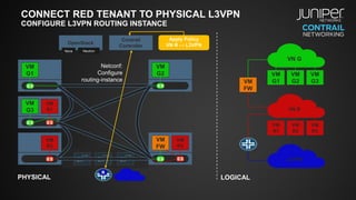 CONNECT RED TENANT TO PHYSICAL L3VPN
CONFIGURE L3VPN ROUTING INSTANCE
VM
G1
VM
G3
VM
R1
VM
R2
VM
R3
VN R
OpenStack
Contrail
Controller
NeutronNova
PHYSICAL LOGICAL
VN G
VM
G1
VM
G2 VM
G2
VM
G3
VM
R1
VM
R3
VM
R2
VM
FW
VM
FW
L3VPN
Apply Policy
VN R ↔ L3VPN
Netconf:
Configure
routing-instance
 
