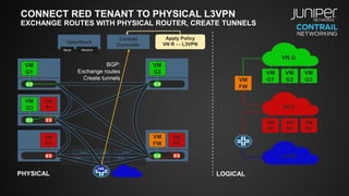 CONNECT RED TENANT TO PHYSICAL L3VPN
EXCHANGE ROUTES WITH PHYSICAL ROUTER, CREATE TUNNELS
VM
G1
VM
G3
VM
R1
VM
R2
VM
R3
VN R
OpenStack
Contrail
Controller
NeutronNova
PHYSICAL LOGICAL
VN G
VM
G1
VM
G2 VM
G2
VM
G3
VM
R1
VM
R3
VM
R2
VM
FW
VM
FW
L3VPN
Apply Policy
VN R ↔ L3VPN
BGP:
Exchange routes
Create tunnels
 