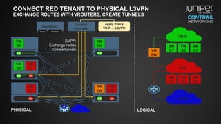 CONNECT RED TENANT TO PHYSICAL L3VPN
EXCHANGE ROUTES WITH VROUTERS, CREATE TUNNELS
VM
G1
VM
G3
VM
R1
VM
R2
VM
R3
VN R
OpenStack
Contrail
Controller
NeutronNova
PHYSICAL LOGICAL
VN G
VM
G1
VM
G2 VM
G2
VM
G3
VM
R1
VM
R3
VM
R2
VM
FW
VM
FW
L3VPN
Apply Policy
VN R ↔ L3VPN
XMPP:
Exchange routes
Create tunnels
 