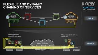 FLEXIBLE AND DYNAMIC
CHAINING OF SERVICES
Host + HypervisorHost + Hypervisor
VIRTUAL
NETWORK
GREEN
VIRTUAL
NETWORK
YELLOW
Service A Service B
IP fabric
(switch underlay)
A CB
G1 G2 G3
G1
G2
G3
Y1 Y2 Y3
Y2
Y3
Y1
VM and virtualized Network
function pool
VM and virtualized
Network function pool
… …
LOGICAL
PHYSICAL
Service C
 