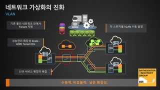 네트워크 가상화의 진화
각 스위치별 VLAN 수동 설정
신규 서비스 확장이 복잡
성능관리 확장성 Scale -
4096 Tenant IDs
VLAN
기존 물리 네트워크 안에서
Tenant 지원
수동적. 비효율적. 낮은 확장성.
 