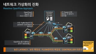 네트워크 가상화의 진화
Reactive OpenFlow Approach
OpenFlow 를 지원하는
장비가 필요로함
OpenFlow는
flow에 대한
프로그래밍이 필요
각 Tenant 상태
정보는 각 장비가
관리함
높은 LATENCY. 낮은 확장성. FLOW관리의 복잡성. CONTROLLER 의존도 향상.
Centralized
Openflow
Controller
모든 Traffic flow의 첫
packet은 controller로
올라감
 