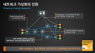 네트워크 가상화의 진화
Packet forwarding은
각 장비에서 처리
기존에 운영중인 Underlay
네트워크 이용
기존 네트워크 장비는 overlay
네트워크의 Tenant정보등을 몰라도 됨.
Controller는 가상 네트워크에 대한
프로그래밍만 사전에 수행
Proactive Overlay Networks
빠른 LATENCY. 높은 확장성. 낮은 리스크. CONTROLLER 부하 감소.
 