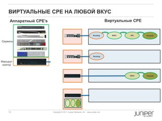 13 Copyright © 2010 Juniper Networks, Inc. www.juniper.netCopyright © 2011 Juniper Networks, Inc. www.juniper.net
ВИРТУАЛЬНЫЕ CPE НА ЛЮБОЙ ВКУС
Аппаратный CPE‟s
Routing WOC FirewallDPI
Виртуальные CPE
Сервисы
Маршрут
изатор
Routing
FirewallWOC
 