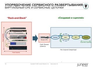 14 Copyright © 2009 Juniper Networks, Inc. www.juniper.net
WOC
Simple CPE
УПОРЯДОЧЕНИЕ СЕРВИСНОГО РАЗВЕРТЫВАНИЯ
ВИРТУАЛЬНЫЙ CPE И СЕРВИСНЫЕ ЦЕПОЧКИ
“Rack-and-Stack"
Routing WOC FirewallDPI
«Создавай и сцепляй»
Сайт бизнес
клиента
На стороне оператора
FixedCapability
Fixed Capacity
Extensible Capability
ElasticCapacityМедленное создание сервисов и активация Real-time создание сервисов и активация
 