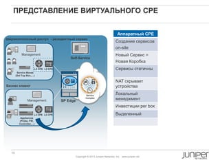 15 Copyright © 2010 Juniper Networks, Inc. www.juniper.netCopyright © 2011 Juniper Networks, Inc. www.juniper.netCopyright © 2011 Juniper Networks, Inc. www.juniper.net
Copyright © 2013 Juniper Networks, Inc. www.juniper.net
Аппаратный CPE Виртуальный CPE
Создание сервисов
on-site
Разделение
Access / Services
Новый Сервис =
Новая Коробка
Новый Сервис =
Новый VM
Сервисы статичны Сервисы динамичны
(оркестатор)
NAT скрывает
устройства
Гранулярность на
уровне устройств
Локальный
менеджмент
Облачный
менеджмент
Инвестиции per box Pay as You Grow
Выделенный Разделяемый
L2 CPE
L2 CPE
Management
Management
Широкополосный доступ - резидентный сервис
Бизнес клиент
SP Edge
Self-Service
ПРЕДСТАВЛЕНИЕ ВИРТУАЛЬНОГО CPE
L3 CPE
Service Boxes
(Set Top Box,…)
L3 CPE
Appliances
(Probe, FW,
Controller,...)
Service
Complex
 