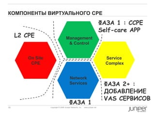 18 Copyright © 2009 Juniper Networks, Inc. www.juniper.net
КОМПОНЕНТЫ ВИРТУАЛЬНОГО CPE
On Site
CPE
Management
& Control
Network
Services
Service
Complex
L2 CPE
ФАЗА 1
ФАЗА 1 : CCPE
Self-care APP
ФАЗА 2+ :
ДОБАВЛЕНИЕ
VAS СЕРВИСОВ
 