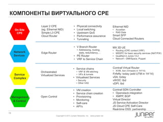 19 Copyright © 2010 Juniper Networks, Inc. www.juniper.netCopyright © 2011 Juniper Networks, Inc. www.juniper.netCopyright © 2011 Juniper Networks, Inc. www.juniper.net
Copyright © 2013 Juniper Networks, Inc. www.juniper.net
КОМПОНЕНТЫ ВИРТУАЛЬНОГО CPE
Management
& Control
Network
Sevices
Service
Complex
On Site
CPE
Layer 2 CPE
(eg. Ethernet NID)
Simple L3 CPE
Cloud Router
• Physical connectivity
• Local switching
• Upstream QoS
• Performance assurance
• Tunneling
Edge Router
• V Branch Router
• Addressing, routing,
stats, redundancy,…
• PE Router
• VRF to Service Chain
Orchestrated
Virtualized Services
• Service chains
• VRF & VM stitching
• VR‟s & tunnels
• Virtualised Services
• Security
• Other VAS
Open Control
• VM creation
• Service chain creation
• Provisioning
• Monitoring
• Self-care
• API‟s
Ethernet NID
• Accedian
• RAD Data
Smart SFP
Cloud Connected Routers
MX 3D UE
• Routing vCPE context (VRF)
• MSDPC for basic security services (NAT/FW)
• Qualified in Junos 13.2
• Netconf – DMI/Space, Puppet
Contrail Virtual Router
• KVM, Xen (Vmware in 1H‟14)
Firfefly: today (add UTM in 1H‟14)
vSA: today
vWOC: tbd
vDPI: tbd
Contrail SDN Controller
• Openstack integration
• XMPP, BGP
Virtual Director
JS Service Activation Director
JS Cloud CPE Self-Care
Real-time OSS: partnership
 