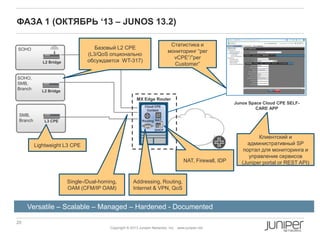 20 Copyright © 2010 Juniper Networks, Inc. www.juniper.netCopyright © 2011 Juniper Networks, Inc. www.juniper.netCopyright © 2011 Juniper Networks, Inc. www.juniper.net
Copyright © 2013 Juniper Networks, Inc. www.juniper.net
ФАЗА 1 (ОКТЯБРЬ „13 – JUNOS 13.2)
L2 Bridge
SOHO,
SMB,
Branch
SMB,
Branch
L2 Bridge
SOHO
L3 CPE
DHCP
Routing NAT,
FW
VPN
Cloud CPE
Context
MX Edge Router
Junos Space Cloud CPE SELF-
CARE APP
Lightweight L3 CPE
Базовый L2 CPE
(L3/QoS опционально
обсуждается WT-317)
Single-/Dual-homing,
OAM (CFM/IP OAM)
Статистика и
мониторинг “per
vCPE”/”per
Customer”
Addressing, Routing,
Internet & VPN, QoS
NAT, Firewall, IDP
Клиентский и
административный SP
портал для мониторинга и
управление сервисов
(Juniper portal or REST API)
Versatile – Scalable – Managed – Hardened - Documented
 
