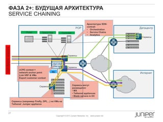 27 Copyright © 2010 Juniper Networks, Inc. www.juniper.netCopyright © 2011 Juniper Networks, Inc. www.juniper.netCopyright © 2011 Juniper Networks, Inc. www.juniper.net
Copyright © 2013 Juniper Networks, Inc. www.juniper.net
ФАЗА 2+: БУДУЩАЯ АРХИТЕКТУРА
SERVICE CHAINING
Интернет
POP
PE
Space App
Датацентр
Сервисы
Сервисы
Сервисы
Сервисы
Controller
СайтБизнесклиента
Portal
vCPE context =
network anchor point
Link VRF & VMs
Export customer context
Сервисы могут
размещатся:
• MX
• Tethered appliances
• Blade servers in DC
Архитектура SDN-
contrail:
• Orchestration
• Service Chains
• Analytics
Сервисы (например Firefly, DPI,…) на VMs на
Tethered Juniper appliance
 