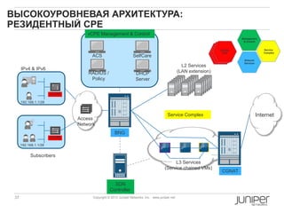 37 Copyright © 2010 Juniper Networks, Inc. www.juniper.netCopyright © 2011 Juniper Networks, Inc. www.juniper.netCopyright © 2013 Juniper Networks, Inc. www.juniper.net
L2 CPE
L2 CPE
BNG
Access
Network
Subscribers
Internet
CGNAT
ACS
RADIUS /
Policy
SelfCare
Portal
vCPE Management & Control
Service Complex
SDN
Controller
DHCP
Server
IPv4 & IPv6
On Site
CPE
Management
& Control
Network
Services
Service
Complex
L3 Services
(Service chained VMs)
L2 Services
(LAN extension)
192.168.1.1/28
192.168.1.1/28
ВЫСОКОУРОВНЕВАЯ АРХИТЕКТУРА:
РЕЗИДЕНТНЫЙ CPE
 