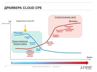 6 Copyright © 2009 Juniper Networks, Inc. www.juniper.net
Представление
бизнес-кейса
Стратегические цели
ДРАЙВЕРА CLOUD CPE
Время
Лучше
MTBF
Доходы
Расходы
Дешевле
CPE
Дешевле
support
Короче
интервал до
получения
первых
доходов
Быстрее
TTM новых
услуг
Базовые
сервисы
Новые VAS
сервисы
Уменьшение
оттока
существующих
клиентов
Представление Cloud CPE$
(not at scale)
 