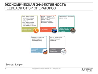 8 Copyright © 2010 Juniper Networks, Inc. www.juniper.netCopyright © 2011 Juniper Networks, Inc. www.juniper.netCopyright © 2013 Juniper Networks, Inc. www.juniper.net
ЭКОНОМИЧЕСКАЯ ЭФФЕКТИВНОСТЬ
FEEDBACK ОТ SP ОПЕРАТОРОВ
•50% уменьшение
звонков по поводу
CPE (25% всего
сегодня)
•50% уменьшения
звонок по поводу
собственного оборуд.
Support costs
•$1,195 Cisco1921 vs.
$250 за vCPE context
license ( GPL)
•Дополнительная
выгода от shipment
CPE costs
•Мгновенный выход на
рынок услуг
Faster time to
revenue & time
to market
•На 5% - 30% выше
удовлетворение
услугами (cloud)
Increased
service
adoption rate
•На 5% ниже отток
существующих
клиентов
Customer
satisfaction
Source: Juniper
VCPE-1000 Virtual CPE for 1,000 enterprise sites MX960, MX480, MX240, MX80
License can be used across multiple MX Y
 