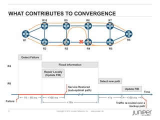 R1 R2 R3 R4 R5 R6 R7 Failure Modes Bond Testing End to End Convergence | PPTX