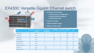 EX4300: Versatile Gigabit Ethernet switch
 10-member Virtual Chassis
 Virtual Chassis over 40GbE QSFP+
 Enhanced 320 Gbps backplane
 Flexible deployments
 Data Center cooling
 10GbE and 40GbE support
 MACsec and EEE capable
AFI AFO
SKU GbE ports 10 GbE ports (w/
module)
40 GbE ports
(w/Module)
PoE Power PoE+ Ports Cooling PSU
EX4300-24T 24 0(+4) 4 0 0 AFO AC
EX4300-48T 48 0(+4) 4 0 0 AFO AC
EX4300-24P 24 0(+4) 4 565 24 AFO AC
EX4300-48P 48 0(+4) 4 950 48 AFO AC
EX4300-48T-AFI 48 0(+4) 4 0 0 AFI AC
EX4300-48T-DC 48 0(+4) 4 0 0 AFO DC
EX4300-48T-DC-AFI 48 0(+4) 4 0 0 AFI DC
EX4300-32F 32 4(+8) 2 (+2) 0 0 AFO AC
EX4300-32F-DC 32 4(+8) 2 (+2) 0 0 AFO DC
 